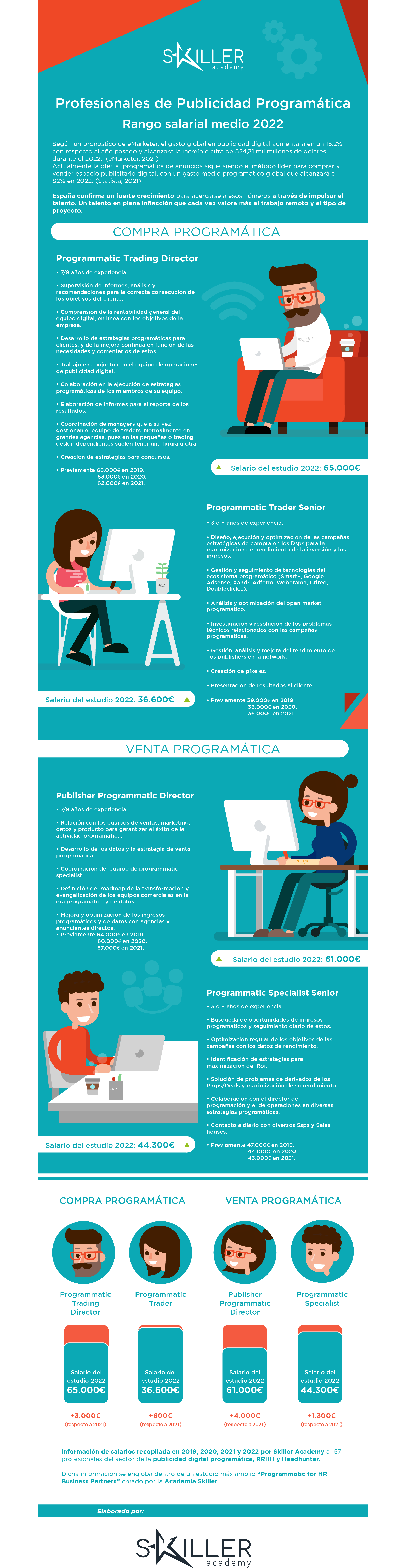 ¿Cómo son los salarios de las profesiones de la publicidad digital y programática?